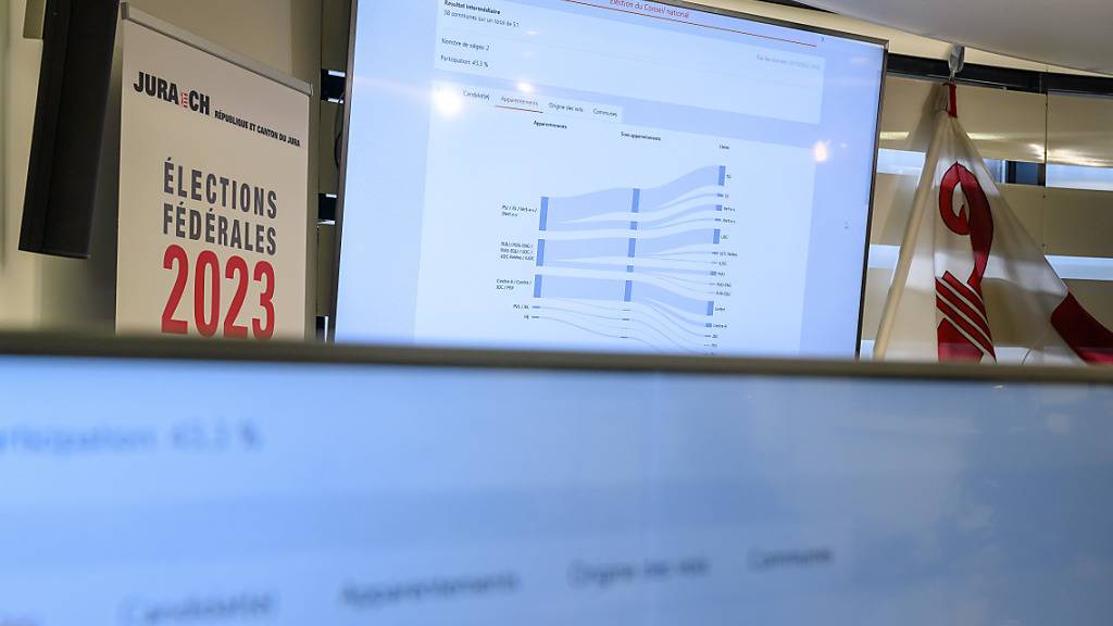 Die Wahlergebnisse des Kantons Jura stehen wegen einer Übermittlungspanne aus. (KEYSTONE/Jean-Christophe Bott)