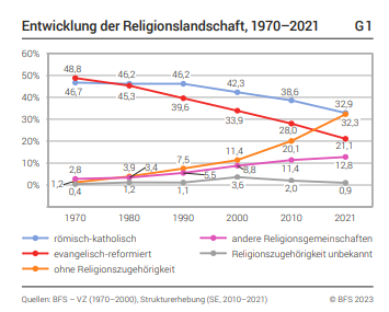 Im Jahr 2021 gehörte knapp ein Drittel der Bevölkerung ab 15 Jahren keiner Religion mehr an.