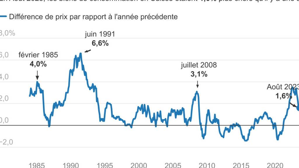 Inflation nimmt im September wieder zu (Symbolbild)
