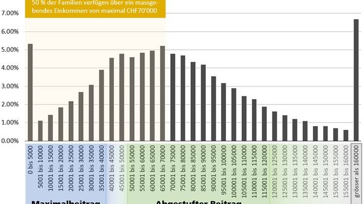 Kinderbetreuung Grafik Einkommen Beitragsbemessung Kanton Solothurn