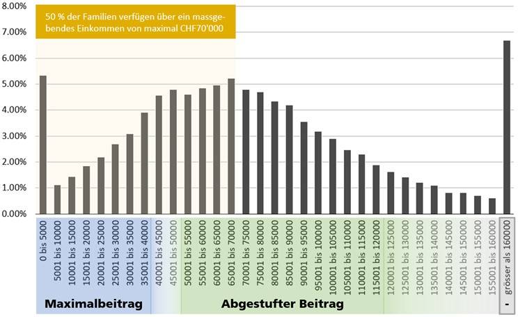 Kinderbetreuung Grafik Einkommen Beitragsbemessung Kanton Solothurn