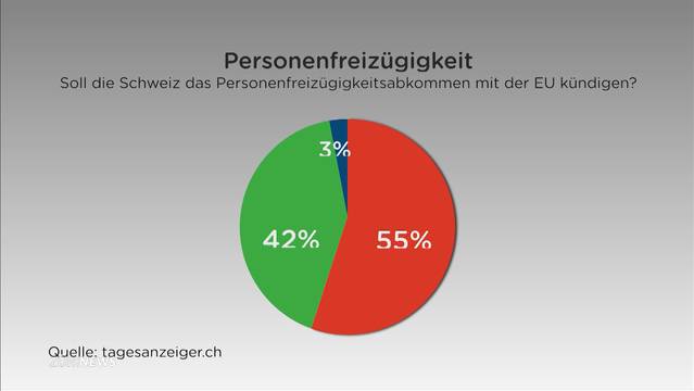 Umfrage Tagesanzeiger zur Personenfreizügigkeit