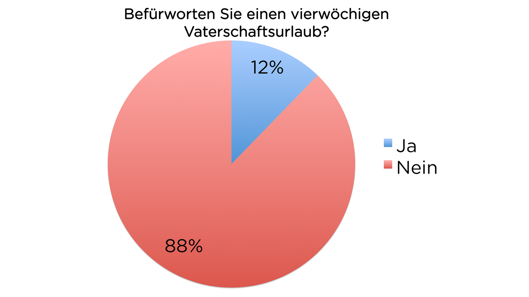 Resultate der TED-Umfrage zum Vaterschaftsurlaub