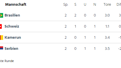 Tabelle Grupe G WM Katar