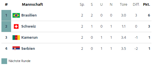 Tabelle Grupe G WM Katar