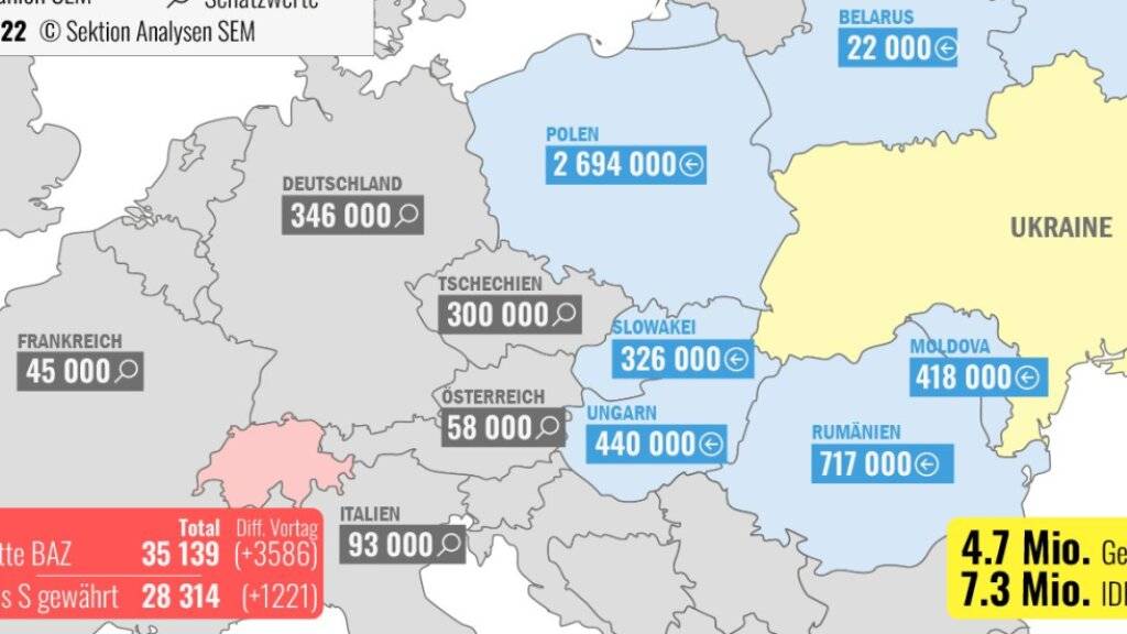 Über 35'000 Flüchtlinge aus der Ukraine in der Schweiz registriert