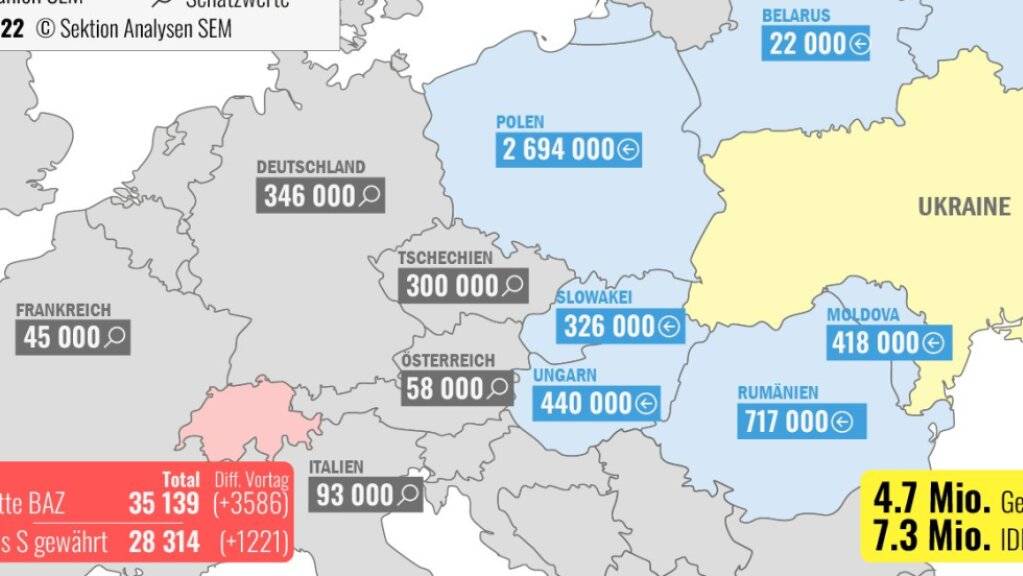 12 Millionen Menschen sind wegen des russischen Überfalls auf die Ukraine auf der Flucht: 7,3 Millionen innerhalb der Ukraine, 4,3 Millionen haben das Land verlassen.