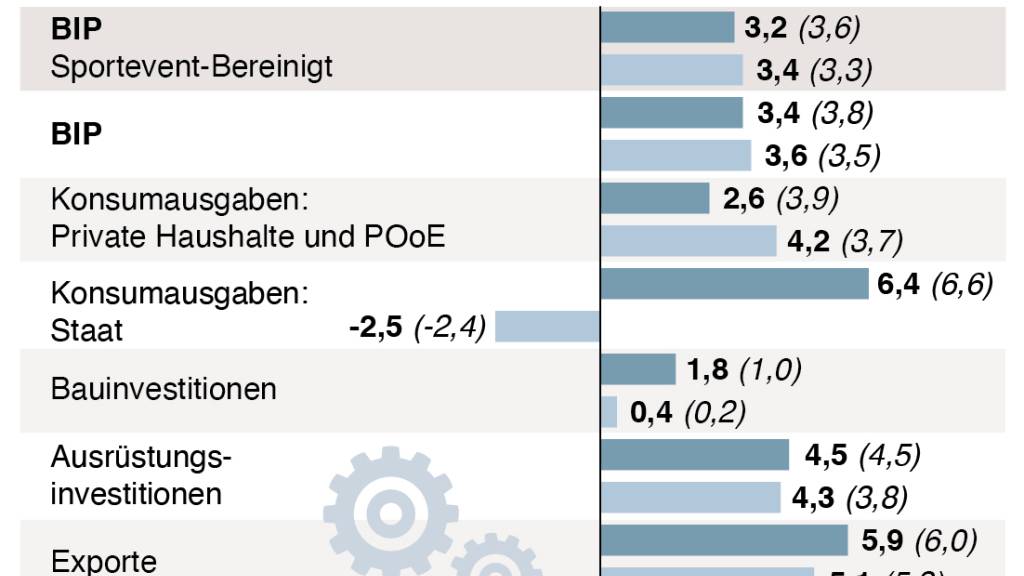 Seco wird mit BIP-Prognosen für 2024 etwas pessimistischer (Symbolbild)