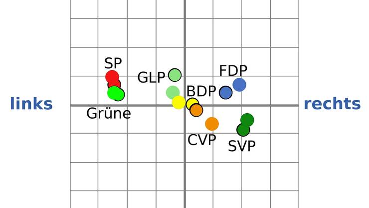 Wo Stehen Die Baselbieter Parteien Im Schweizer Vergleich? - Baselland ...