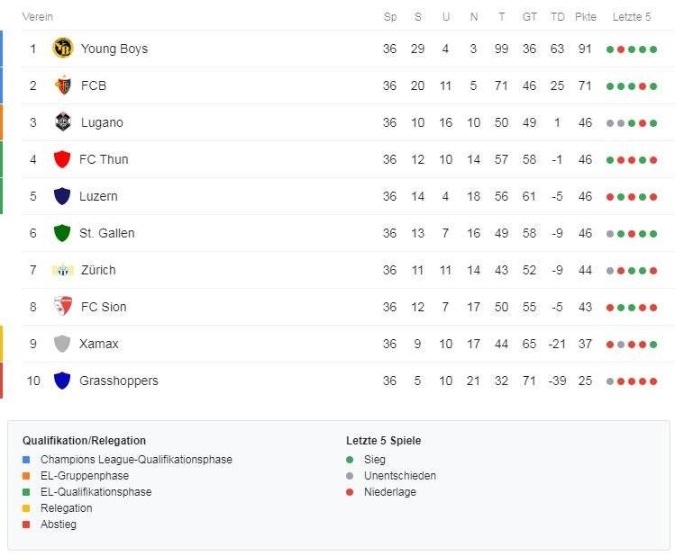 Die Schlusstabelle: St.Gallen liegt auf Tabellenplatz 6, knapp vorbei an der Europa-League-Qualifikation.