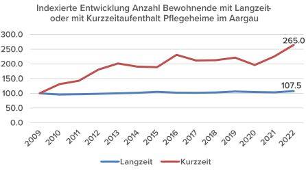 Entwicklung Langzeit- und Kurzzeitaufenthalte Aargauer Pflegeheime