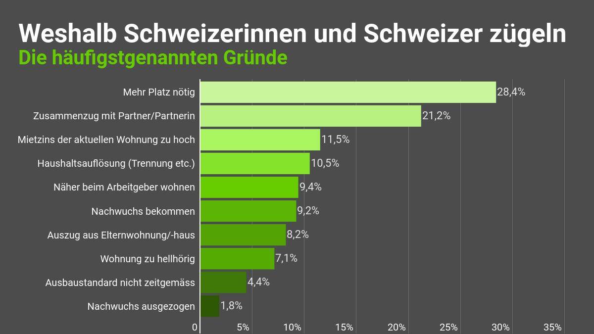 Zügeln - comparis.ch