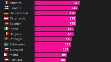 Reiseländer Europa Watson