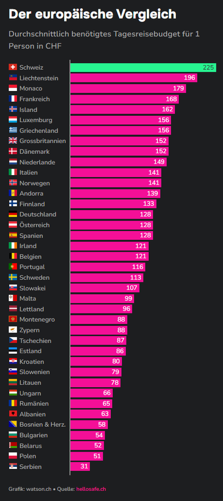 Reiseländer Europa Watson