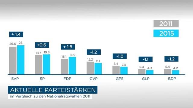 Rechtsrutsch wegen Flüchtlingskrise?