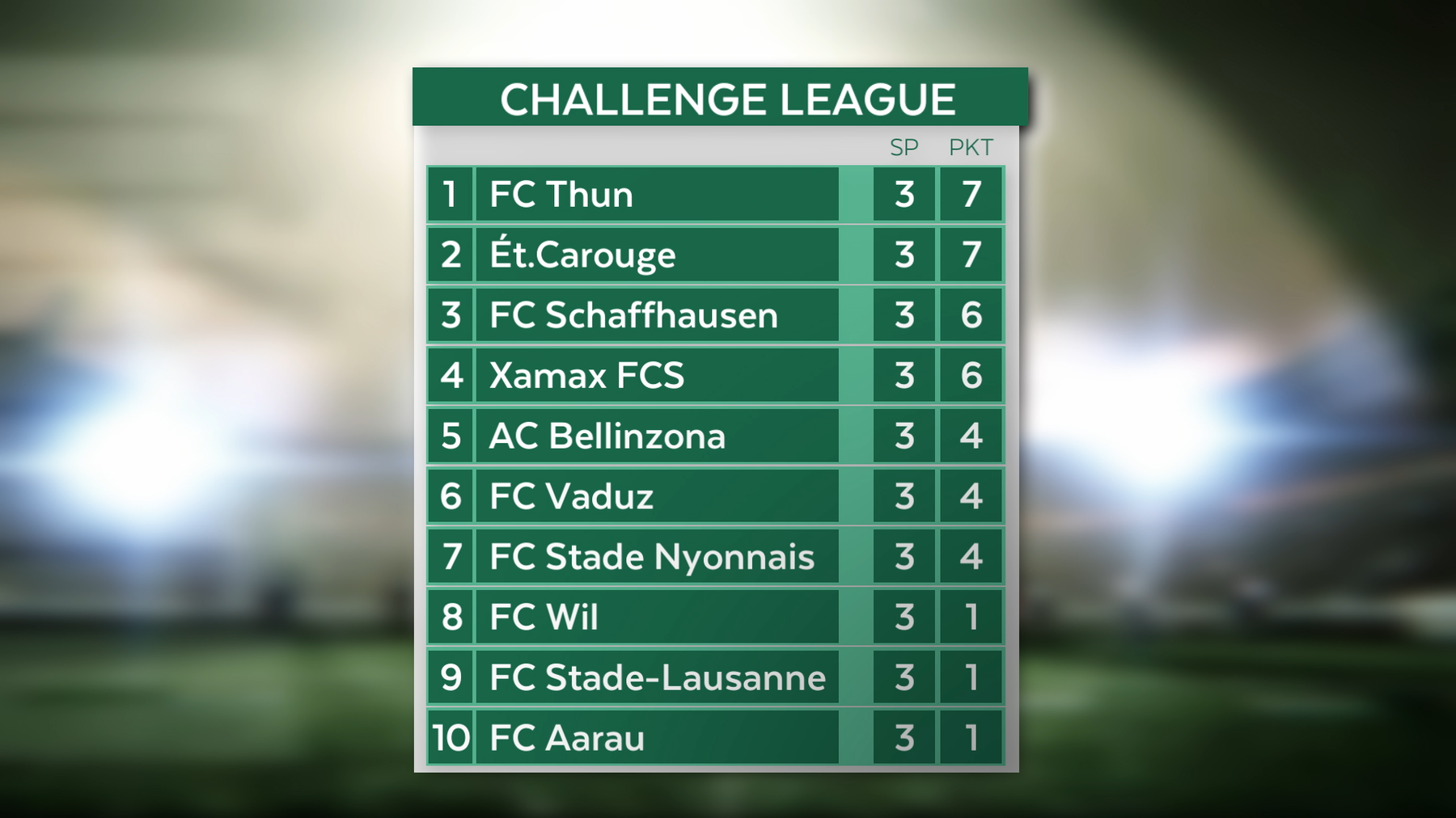 Die Tabelle nach drei gespielten Runden in der Saison 2024/25