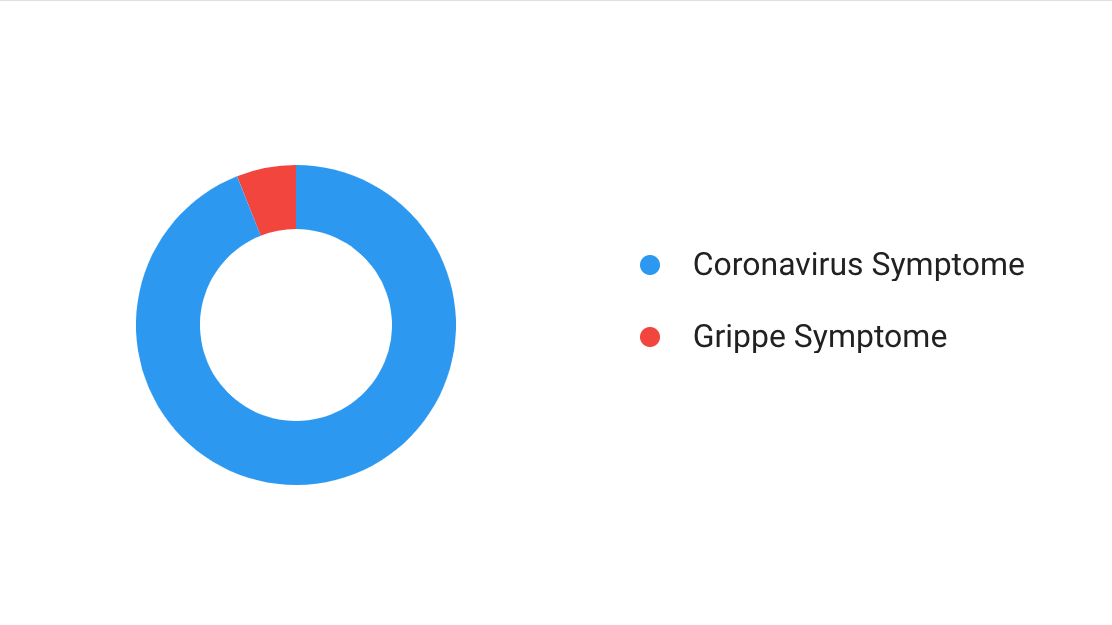 Suchinteresse nach Coronavirus-Symptomen in der Schweiz in der vergangenen Woche.