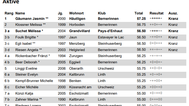 Die ersten Plätze der Schlussrangliste des Frauen- und Meitlischwinget in Tramelan.