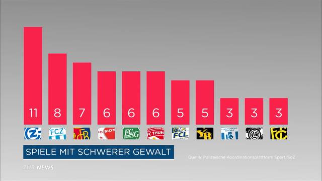 Fangewalt: GC und FCZ sind Tabellenführer