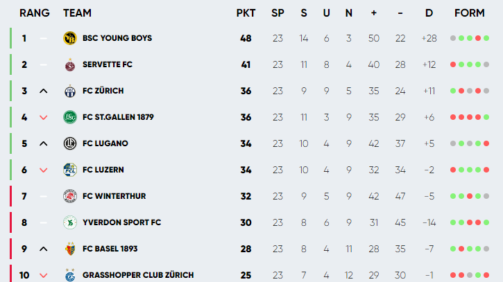 Tabelle Super League 16.02.2024