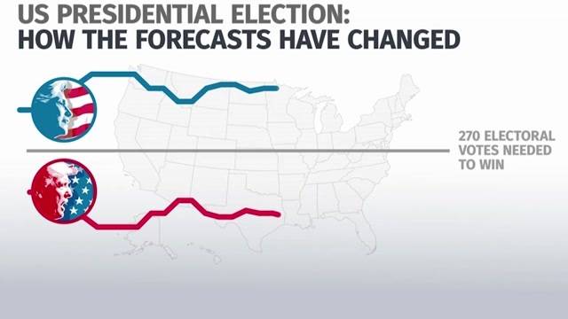 US-Wahlen 2016: Ein Prognosen-Desaster