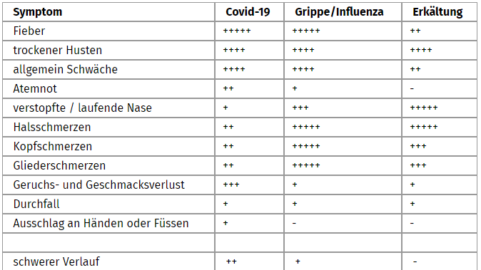 Symptome Coronavirus Grippe