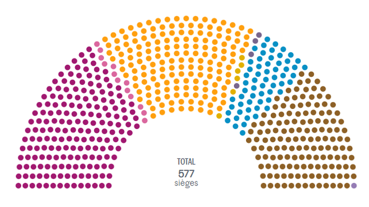 Die drei grossen Lager nach den Wahlen: Violett: NFP, Orange: Ensemble (Macron), Braun: RN.