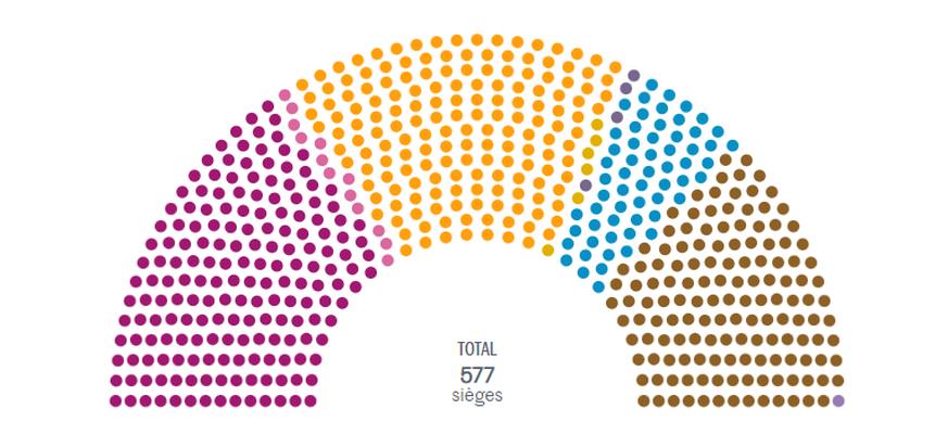 Die drei grossen Lager nach den Wahlen: Violett: NFP, Orange: Ensemble (Macron), Braun: RN.