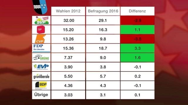 FDP ist Umfrage-Sieger im Aargau