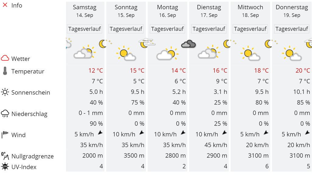 Wetter Bern