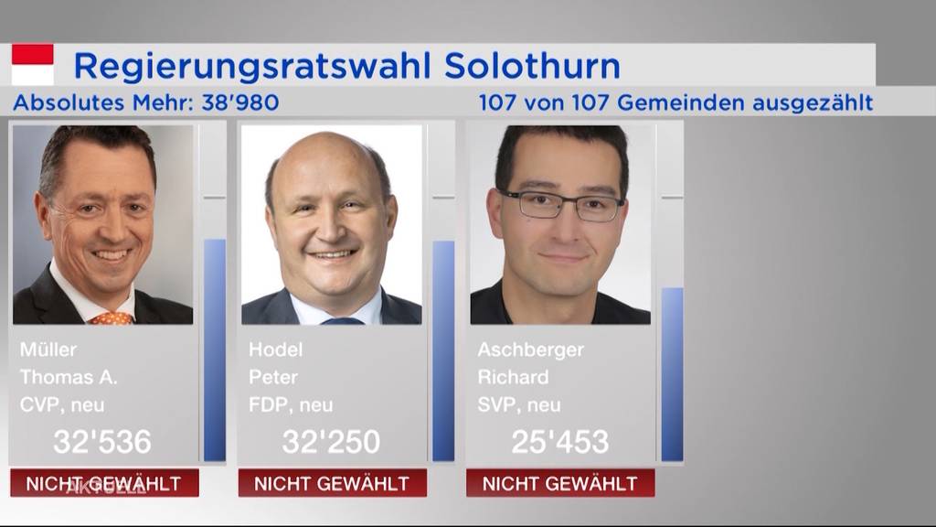 Solothurner Regierungsratswahlen: Nehmen sich die Bürgerlichen gegenseitig die Stimmen weg?