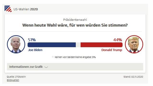 Prognose US Wahlen_SRF