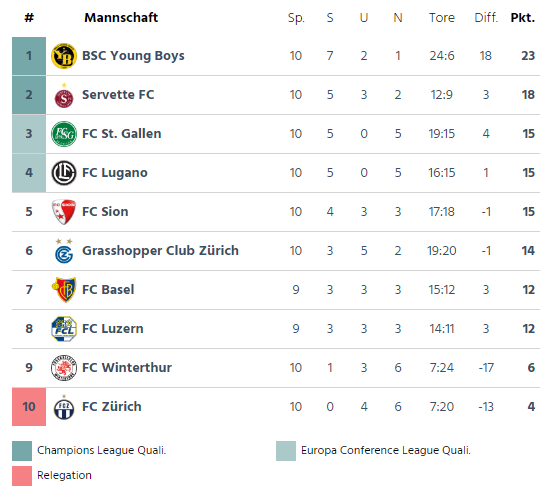 Tabelle Super League 10.runde