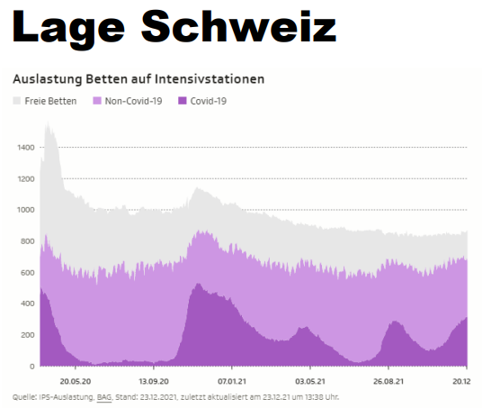 Die freien Betten werden in der Schweiz knapper.