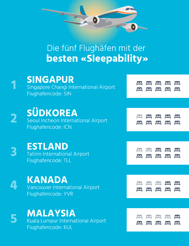 Das sind laut «Sleeping at Airports» die besten Flughäfen für eine Übernachtung.