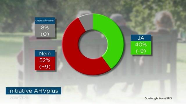 SRG-Meinungsumfrage zu Abstimmungsvorlagen