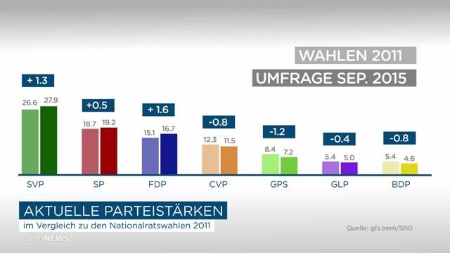 Neuste Wahlumfrage bestätigt Rechtsrutsch