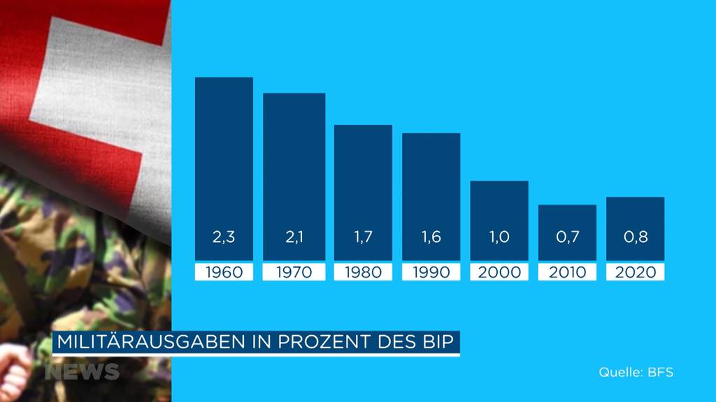 Mehr Geld für die Armee: Bürgerliche Mehrheit des Nationalrats beschliesst Aufstockung