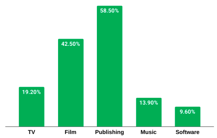 Am beliebtesten sind Publishing-Inhalte.