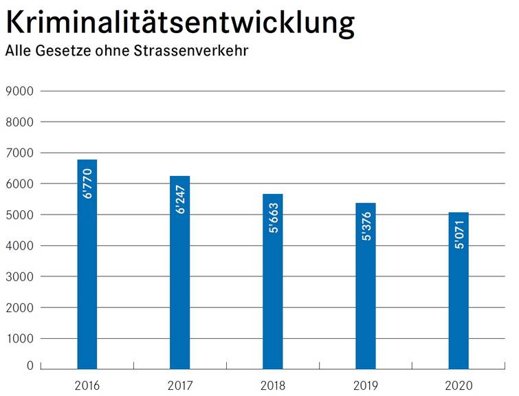 Die Gesamtzahl der erfassten Straftaten im Kanton Zug sank 2020 gegenüber dem Vorjahr um 305 Delikte.