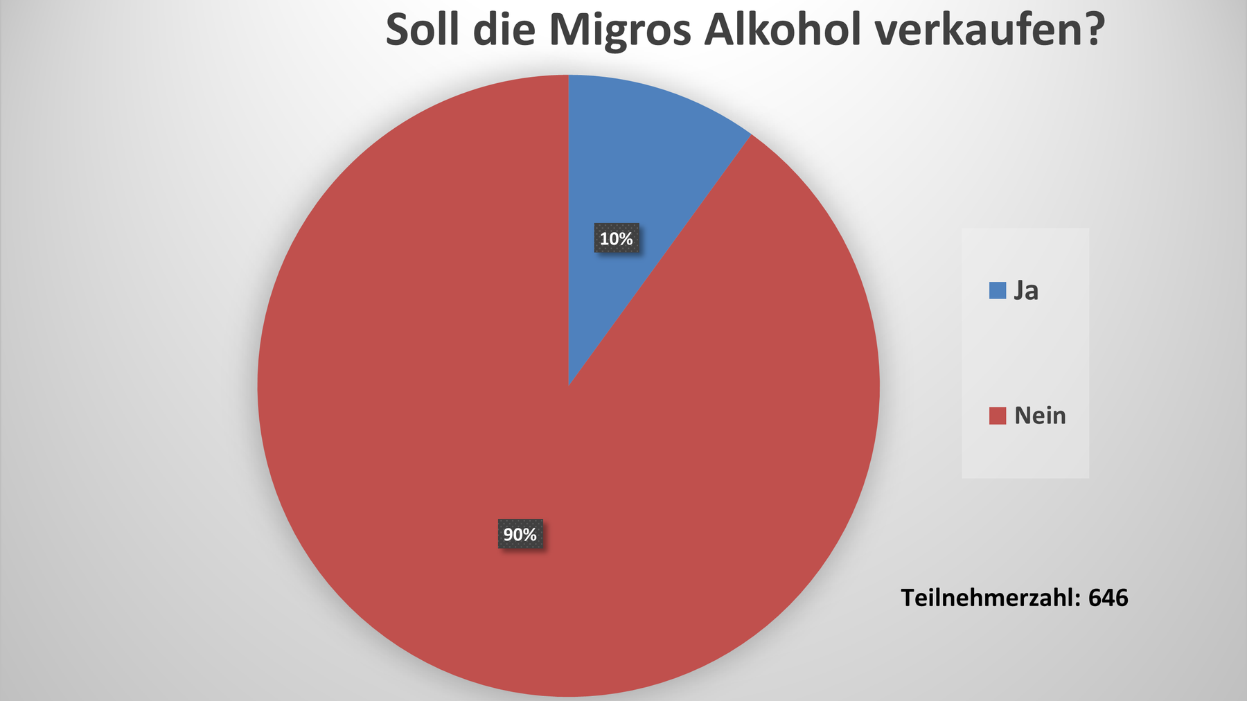 Ergebnisse der TED-Umfrage