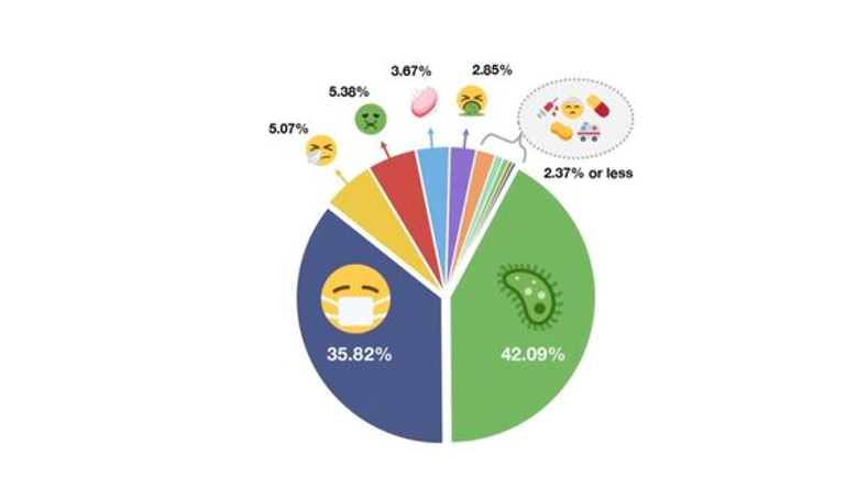 Zunahme Emojis Coronazeiten