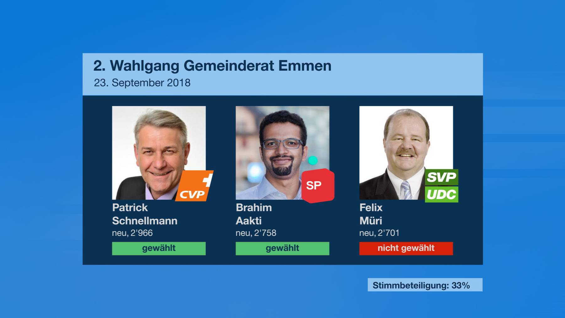 Überraschung bei Gemeinderatswahl in Emmen