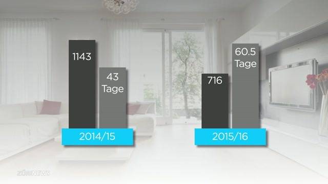 Platzt die Immobilienblase?