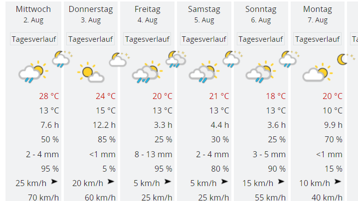 Die Wetteraussichten für Zürich sagt regnerische Tage voraus. 