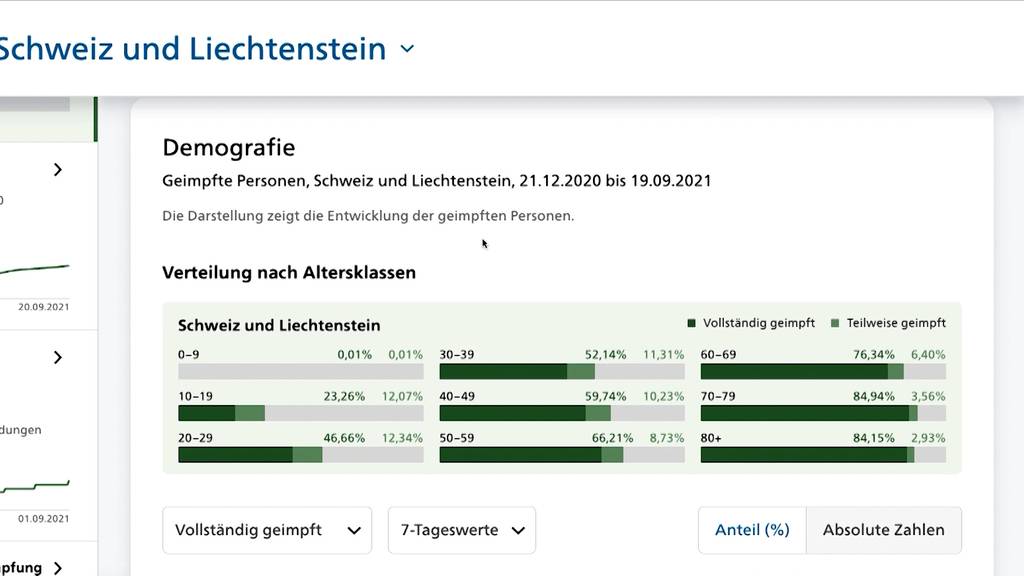 SVP-Nationalrätin zweifelt an Impfquote