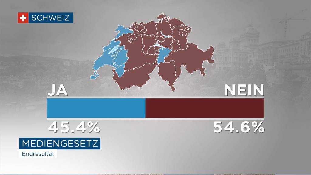 Keine zusätzlichen 151 Millionen: Das Mediengesetz scheitert an der Urne