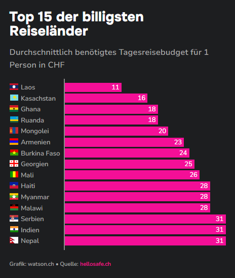 Billigste Reiseländer Watson