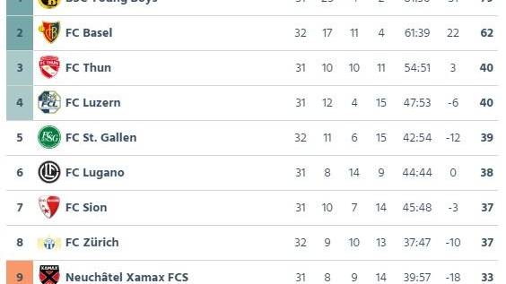 Nach dem Sieg gegen GC bewegt sich der FCSG wieder im Mittelfeld der Super-League-Tabelle. (Screenshot: FM1Today)