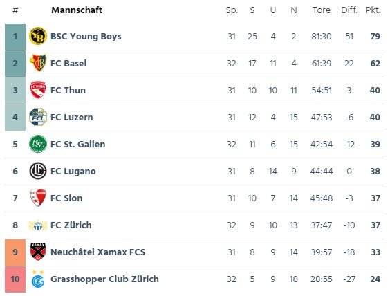 Nach dem Sieg gegen GC bewegt sich der FCSG wieder im Mittelfeld der Super-League-Tabelle. (Screenshot: FM1Today)